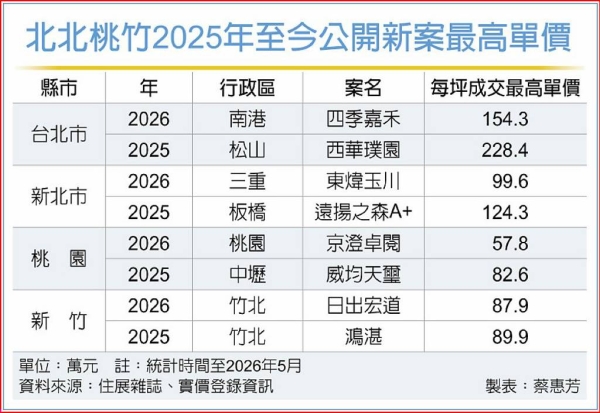 北北桃竹預售新案 比去年便宜  上半年高單價區買盤追價無力