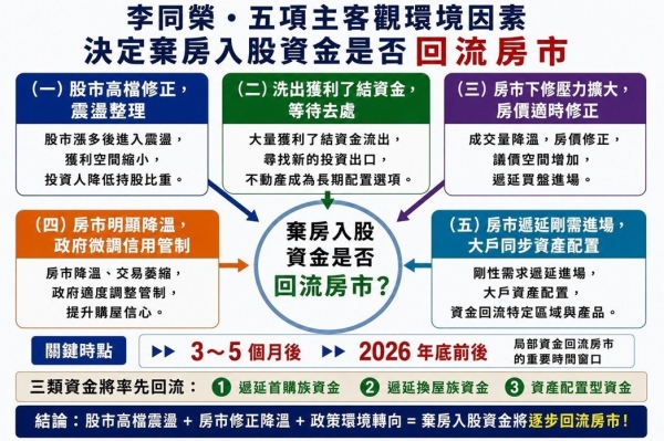 五項因素同步醞釀 李同榮：「這時間」是股轉房重要起點