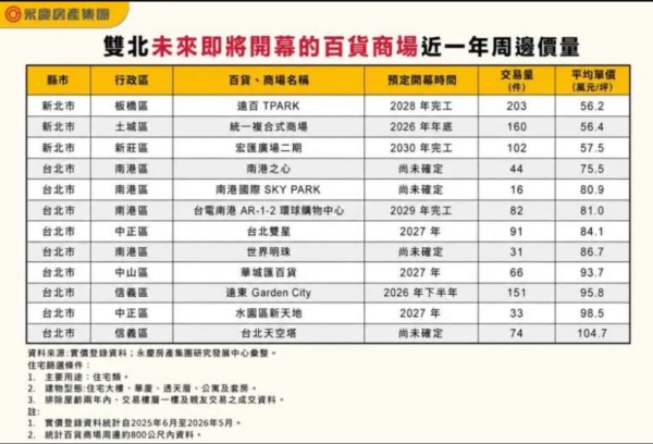 雙北大型商場周邊房價 南港4大商場將進駐注活水 土城、新莊5字頭最親民
