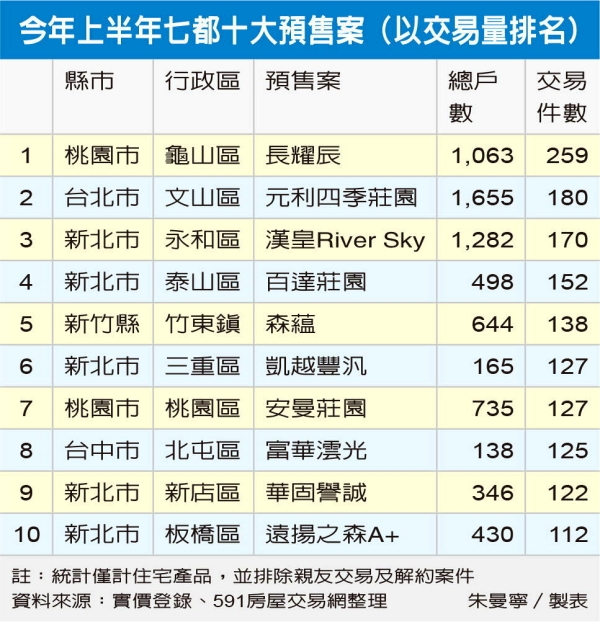 七都新建案十強逆勢勝出 地段佳、量體大個案受青睞