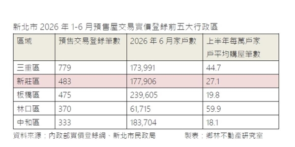 企業總部群聚效應爆發！新莊預售成交逆勢「超車」板橋