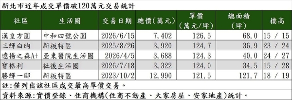 新板失守房價王！中和這新案單價126萬元突破新北天花板
